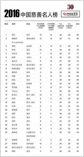 2016中国慈善名人榜